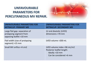 UNFAVOURABLE
PARAMETERS FOR
PERCUTANEOUS MV REPAIR.
UNFAVOURABLE PARAMETERS FOR
MITRACLIP: PRIMARY MR
UNFAVOURABLE PARAMETERS FOR
MITRACLIP: SECONDARY MR
Large flail gap: separation of
prolapsing segment from
opposing leaflet >10 mm
LV end diastolic (LVED)
dimensions >70 mm
Flail width (size of prolapsing
segment) >15 mm
LVED volume >200 mL
Small MV orifice <4 cm2 LVED volume index >96 mL/m2
Posterior leaflet length:
Ideally >10 mm
Can be considered >6 mm
 