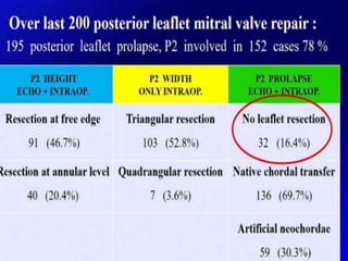 Mitral valve current challenges