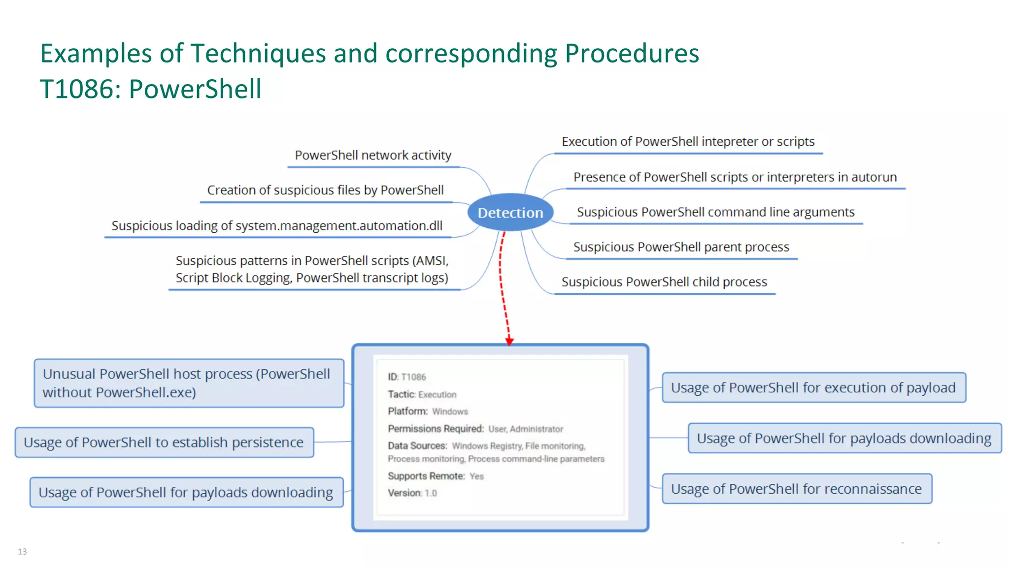 Examples of Techniques and corresponding Procedures
T1086: PowerShell
13
 