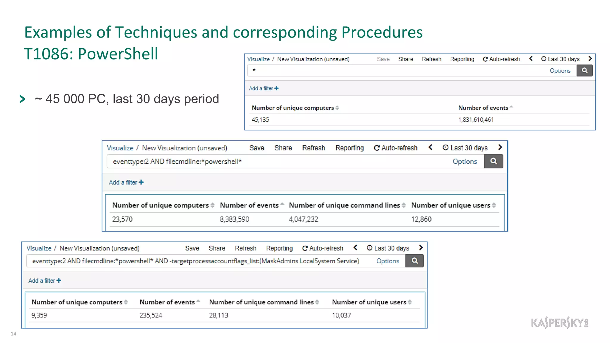 Examples of Techniques and corresponding Procedures
T1086: PowerShell
14
~ 45 000 PC, last 30 days period
 