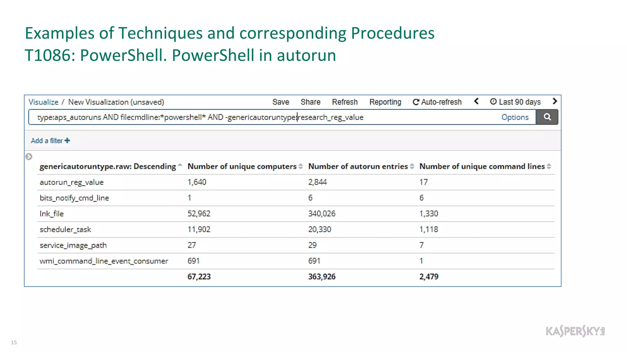 Examples of Techniques and corresponding Procedures
T1086: PowerShell. PowerShell in autorun
15
 
