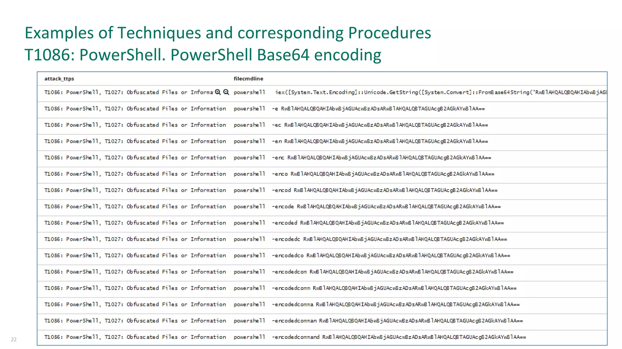 Examples of Techniques and corresponding Procedures
T1086: PowerShell. PowerShell Base64 encoding
22
 