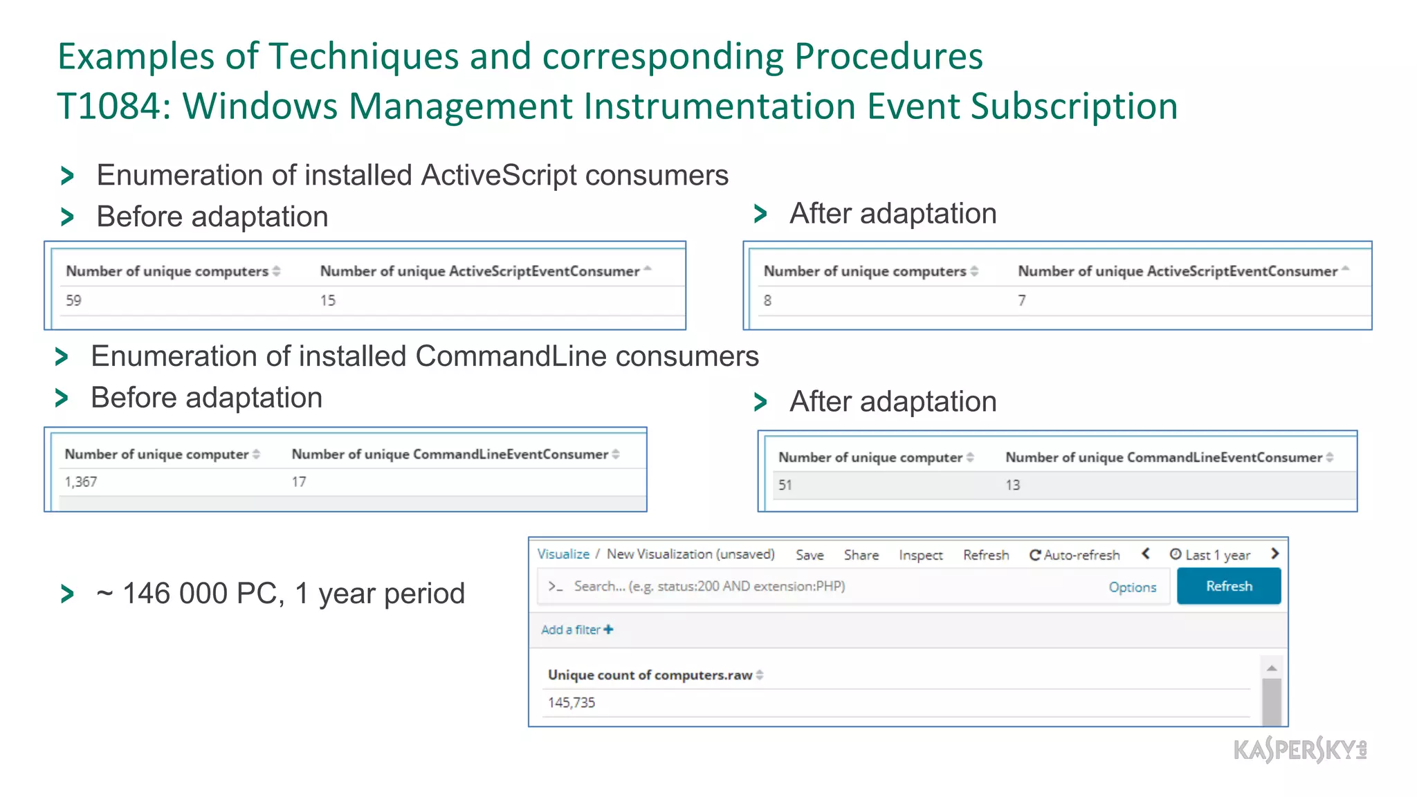 Examples of Techniques and corresponding Procedures
T1084: Windows Management Instrumentation Event Subscription
Enumeration of installed ActiveScript consumers
Before adaptation After adaptation
~ 146 000 PC, 1 year period
Enumeration of installed CommandLine consumers
Before adaptation After adaptation
 