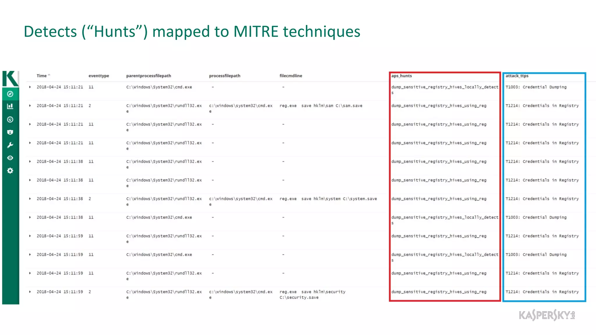 Detects (“Hunts”) mapped to MITRE techniques
 
