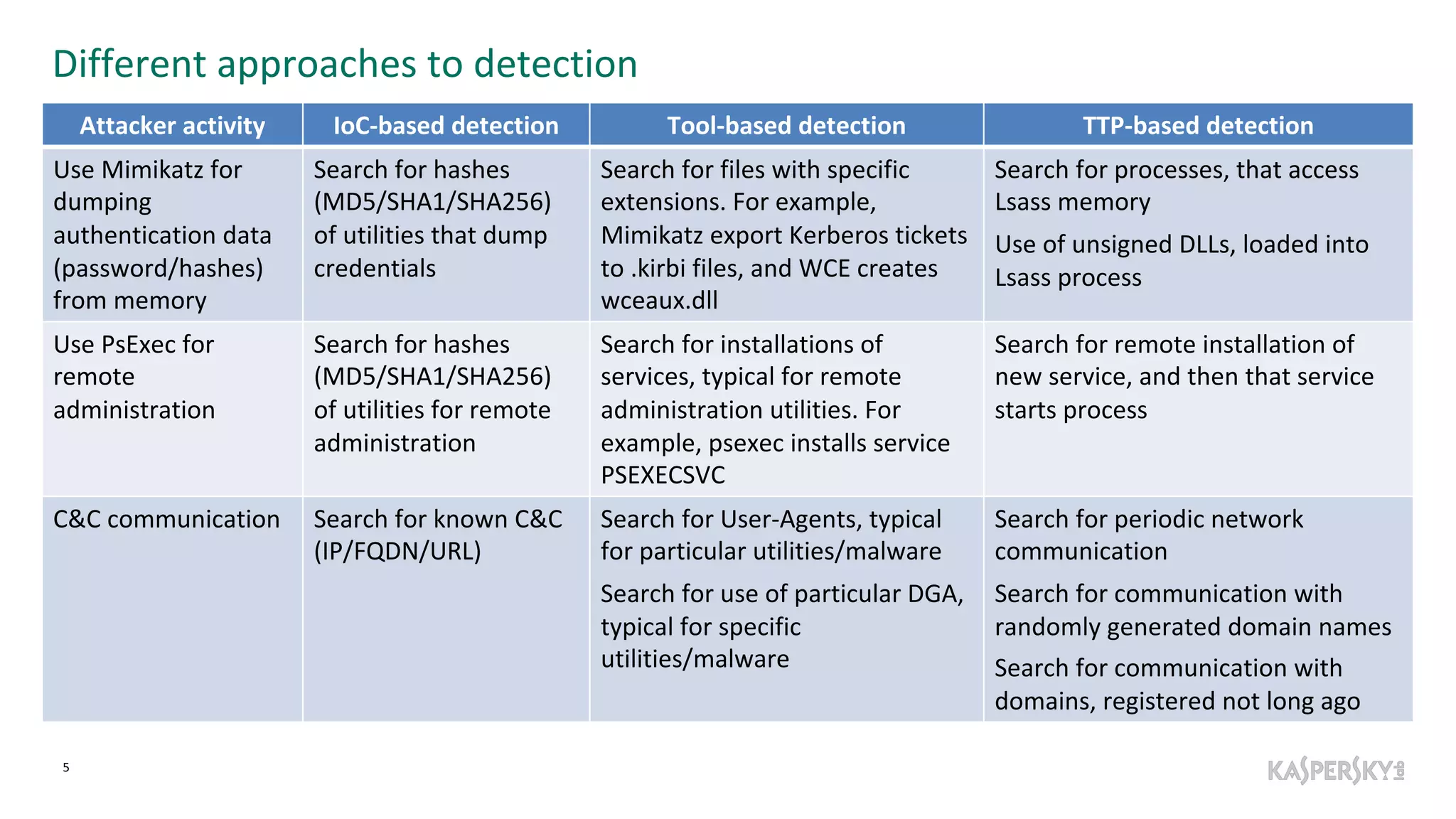 Different approaches to detection
5
Attacker activity IoC-based detection Tool-based detection TTP-based detection
Use Mimikatz for
dumping
authentication data
(password/hashes)
from memory
Search for hashes
(MD5/SHA1/SHA256)
of utilities that dump
credentials
Search for files with specific
extensions. For example,
Mimikatz export Kerberos tickets
to .kirbi files, and WCE creates
wceaux.dll
Search for processes, that access
Lsass memory
Use of unsigned DLLs, loaded into
Lsass process
Use PsExec for
remote
administration
Search for hashes
(MD5/SHA1/SHA256)
of utilities for remote
administration
Search for installations of
services, typical for remote
administration utilities. For
example, psexec installs service
PSEXECSVC
Search for remote installation of
new service, and then that service
starts process
C&C communication Search for known C&C
(IP/FQDN/URL)
Search for User-Agents, typical
for particular utilities/malware
Search for use of particular DGA,
typical for specific
utilities/malware
Search for periodic network
communication
Search for communication with
randomly generated domain names
Search for communication with
domains, registered not long ago
 