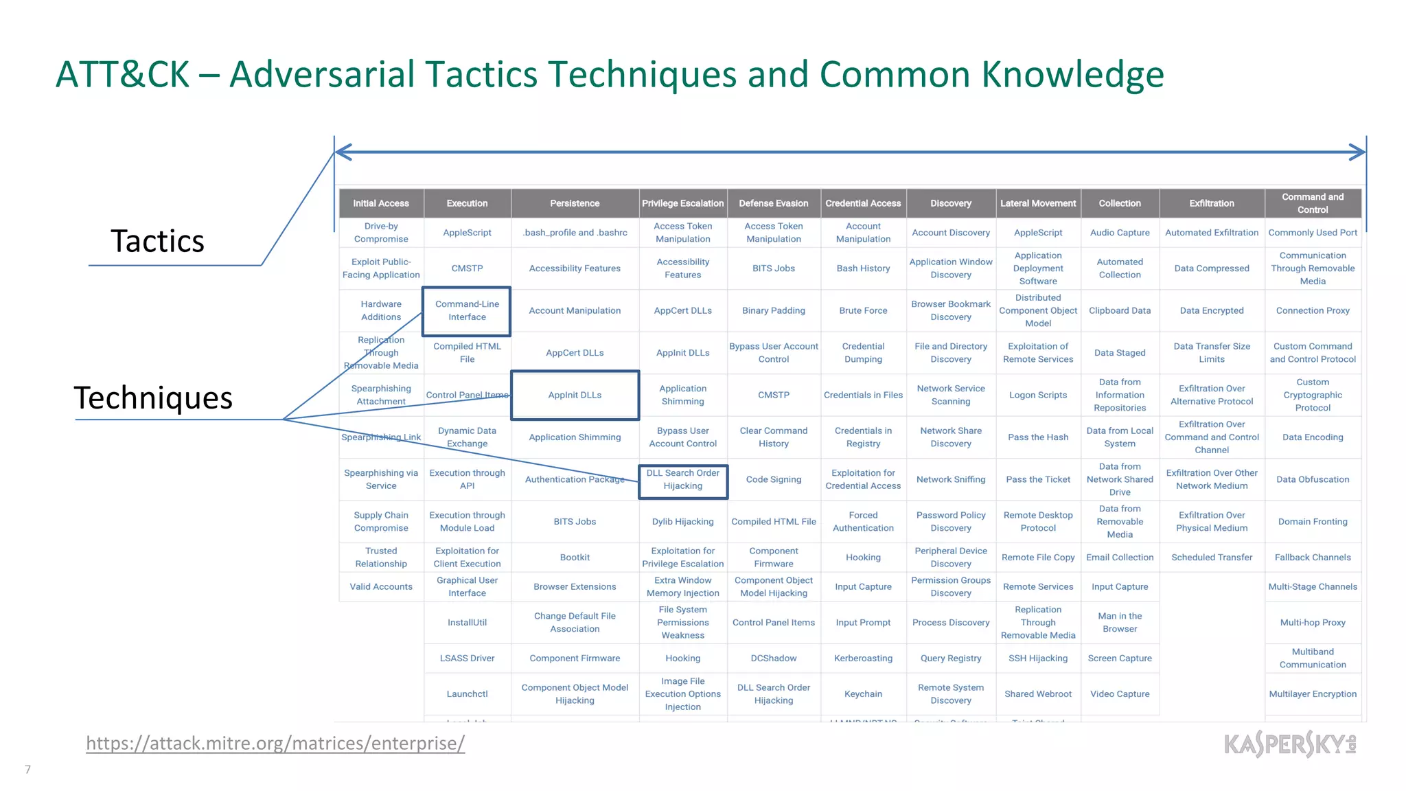 ATT&CK – Adversarial Tactics Techniques and Common Knowledge
7
https://attack.mitre.org/matrices/enterprise/
Tactics
Techniques
 
