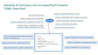 Examples of Techniques and corresponding Procedures
T1086: PowerShell
13
 
