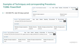 Examples of Techniques and corresponding Procedures
T1086: PowerShell
14
~ 45 000 PC, last 30 days period
 