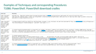 Examples of Techniques and corresponding Procedures
T1086: PowerShell. PowerShell download cradles
19
 