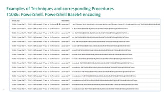 Examples of Techniques and corresponding Procedures
T1086: PowerShell. PowerShell Base64 encoding
22
 
