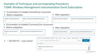 Examples of Techniques and corresponding Procedures
T1084: Windows Management Instrumentation Event Subscription
Enumeration of installed ActiveScript consumers
Before adaptation After adaptation
~ 146 000 PC, 1 year period
Enumeration of installed CommandLine consumers
Before adaptation After adaptation
 
