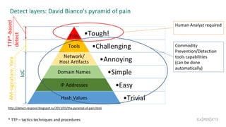 Detect layers: David Bianco's pyramid of pain
http://detect-respond.blogspot.ru/2013/03/the-pyramid-of-pain.html
Commodity
Prevention/Detection
tools capabilities
(can be done
automatically)
Human Analyst required
IoC
AM-signature,YaraTTP*-based
detect
* TTP – tactics techniques and procedures
 