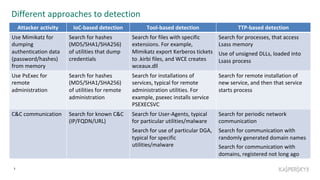 Different approaches to detection
5
Attacker activity IoC-based detection Tool-based detection TTP-based detection
Use Mimikatz for
dumping
authentication data
(password/hashes)
from memory
Search for hashes
(MD5/SHA1/SHA256)
of utilities that dump
credentials
Search for files with specific
extensions. For example,
Mimikatz export Kerberos tickets
to .kirbi files, and WCE creates
wceaux.dll
Search for processes, that access
Lsass memory
Use of unsigned DLLs, loaded into
Lsass process
Use PsExec for
remote
administration
Search for hashes
(MD5/SHA1/SHA256)
of utilities for remote
administration
Search for installations of
services, typical for remote
administration utilities. For
example, psexec installs service
PSEXECSVC
Search for remote installation of
new service, and then that service
starts process
C&C communication Search for known C&C
(IP/FQDN/URL)
Search for User-Agents, typical
for particular utilities/malware
Search for use of particular DGA,
typical for specific
utilities/malware
Search for periodic network
communication
Search for communication with
randomly generated domain names
Search for communication with
domains, registered not long ago
 