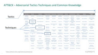 ATT&CK – Adversarial Tactics Techniques and Common Knowledge
7
https://attack.mitre.org/matrices/enterprise/
Tactics
Techniques
 