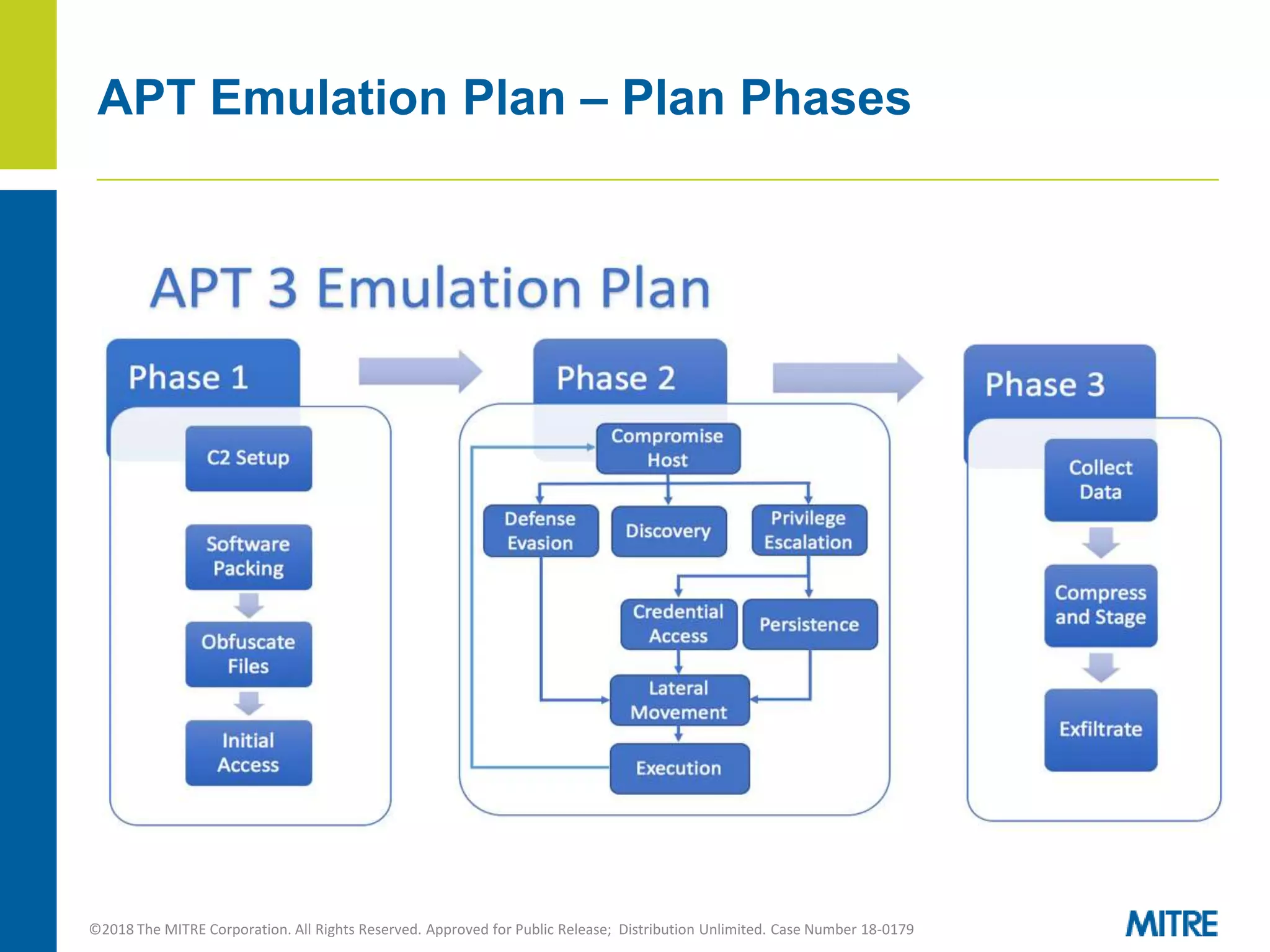 Evolution of Offensive Testing - ATT&CK-based Adversary Emulation Plans ...