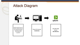 Attack Diagram
Attacker gained access to
victim’s machine and use
OS Credential Dumping
Technique to obtain
account login ...