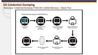 OS Credential Dumping
(Technique :Credential Dumping-T1003.001 LSASS Memory) – Attack Flow
 
