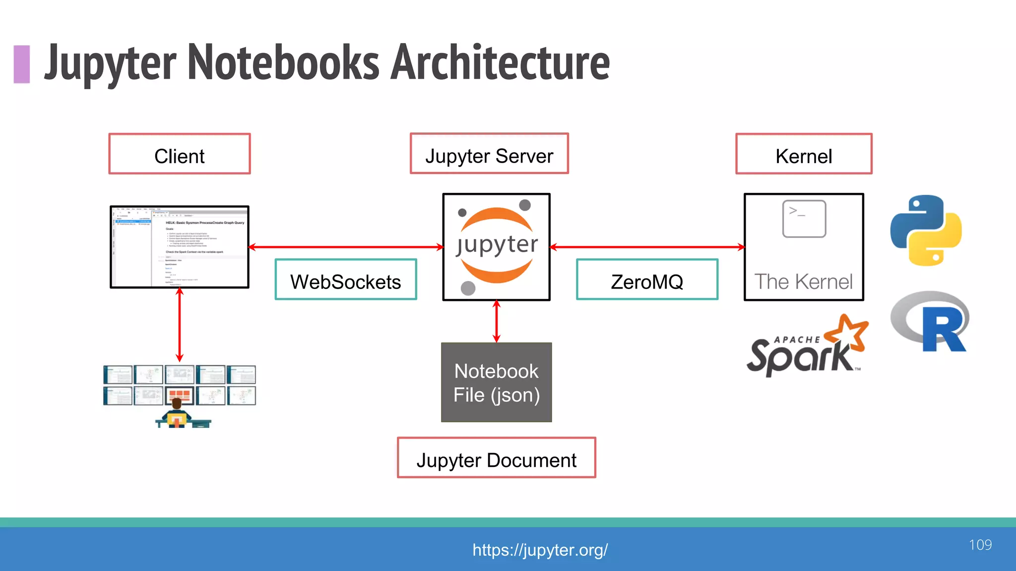 Jupyter Notebooks Architecture
109https://jupyter.org/
WebSockets ZeroMQ
Notebook
File (json)
Client KernelJupyter Server
Jupyter Document
 