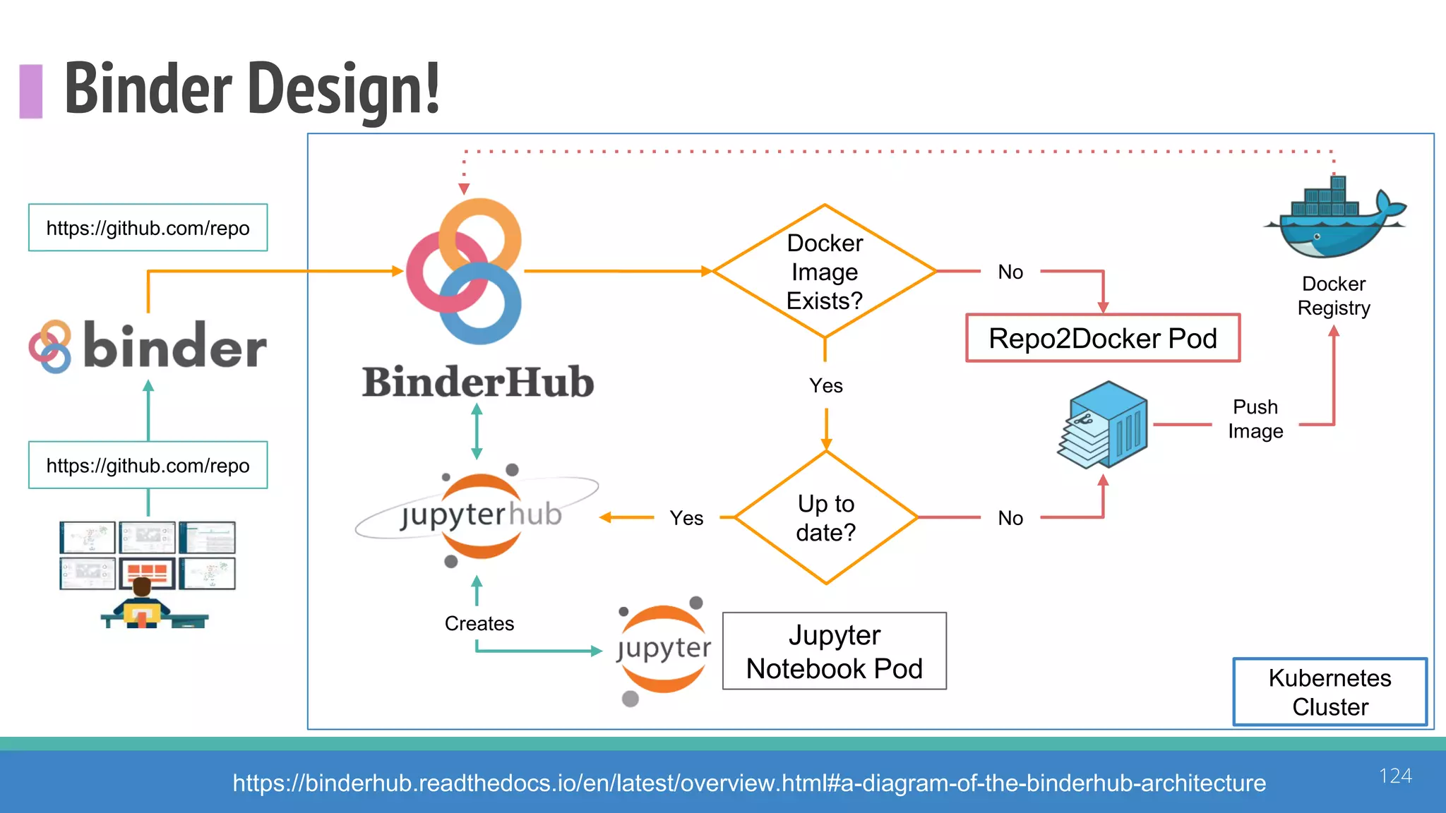 Binder Design!
124
Repo2Docker Pod
https://github.com/repo
https://github.com/repo
Docker
Image
Exists?
No
Push
Image
Up to
date?
Yes
NoYes
Kubernetes
Cluster
Jupyter
Notebook Pod
Docker
Registry
https://binderhub.readthedocs.io/en/latest/overview.html#a-diagram-of-the-binderhub-architecture
Creates
 