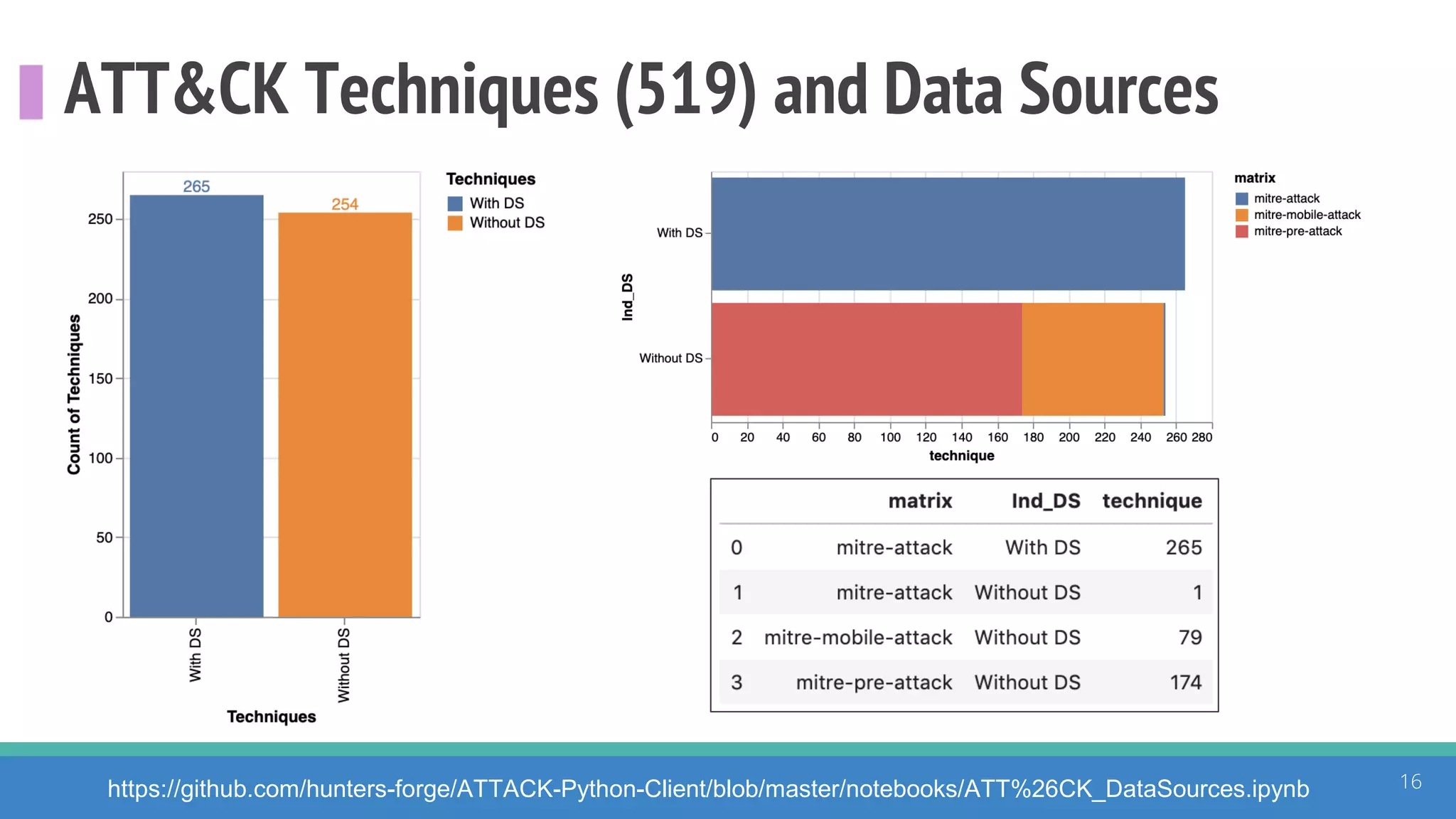 ATT&CK Techniques (519) and Data Sources
16https://github.com/hunters-forge/ATTACK-Python-Client/blob/master/notebooks/ATT%26CK_DataSources.ipynb
 
