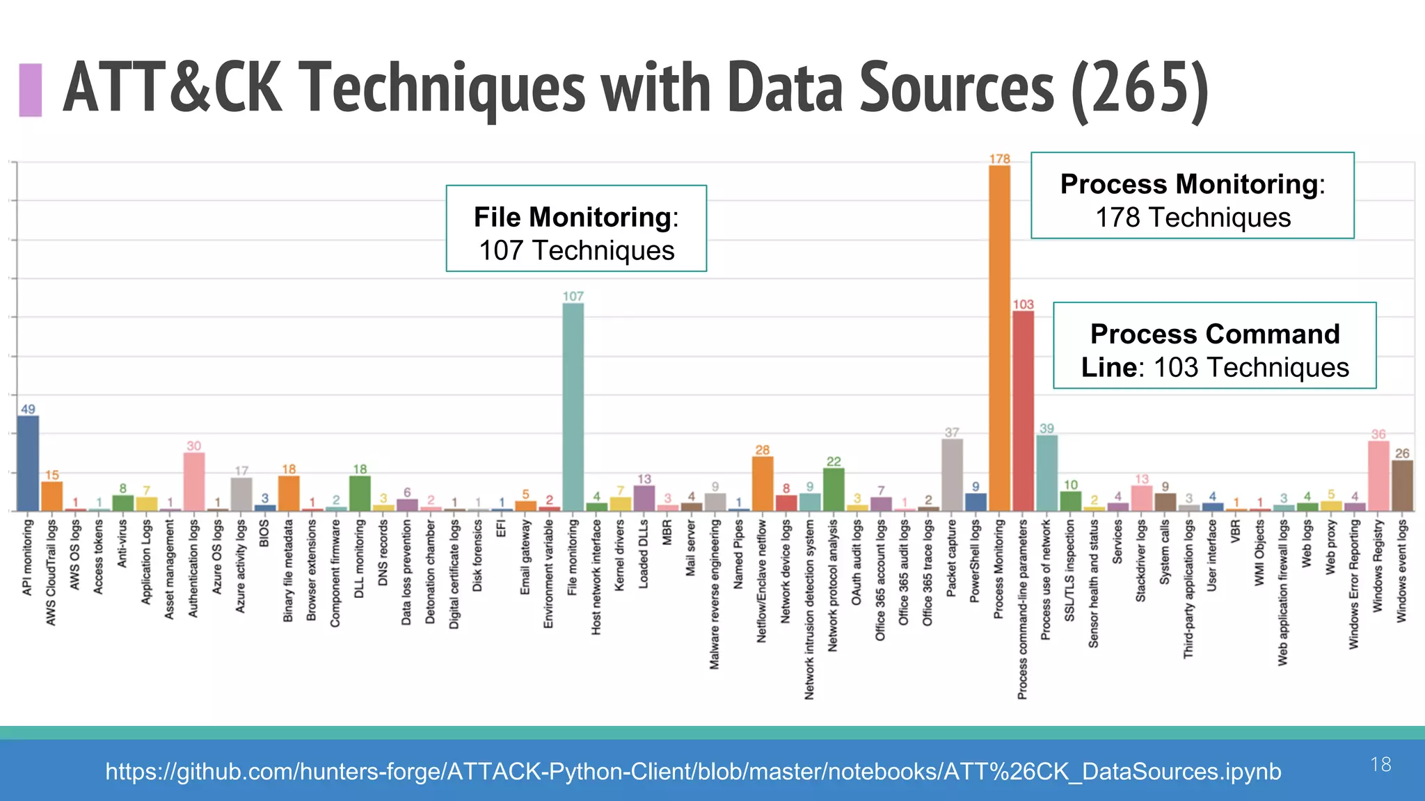 ATT&CK Techniques with Data Sources (265)
18
Process Monitoring:
178 TechniquesFile Monitoring:
107 Techniques
Process Command
Line: 103 Techniques
https://github.com/hunters-forge/ATTACK-Python-Client/blob/master/notebooks/ATT%26CK_DataSources.ipynb
 