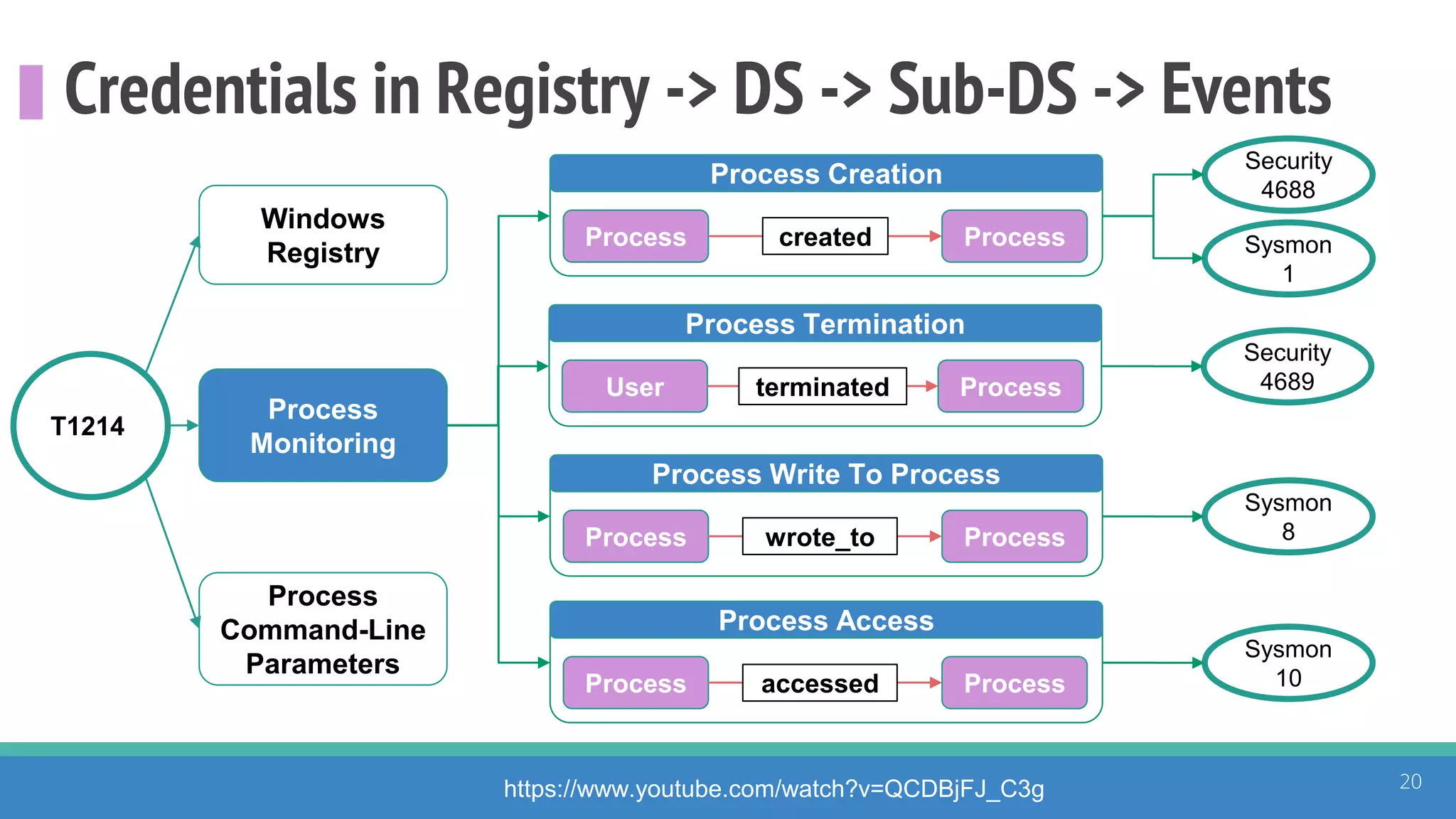 Credentials in Registry -> DS -> Sub-DS -> Events
20
T1214
Windows
Registry
Process
Monitoring
Process
Command-Line
Parameters
Process Creation
Process created Process
Process Write To Process
Process Process
Process Access
Process Process
Security
4688
Sysmon
1
Security
4689
Sysmon
8
Sysmon
10
Process Termination
User terminated Process
wrote_to
accessed
https://www.youtube.com/watch?v=QCDBjFJ_C3g
 
