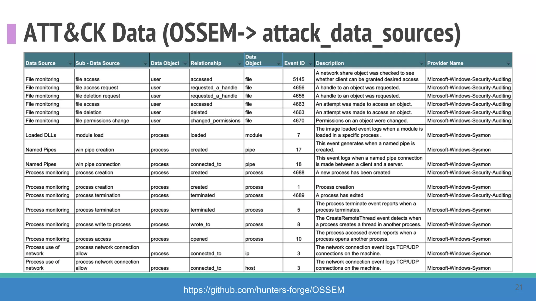 ATT&CK Data (OSSEM-> attack_data_sources)
https://github.com/hunters-forge/OSSEM 21
 