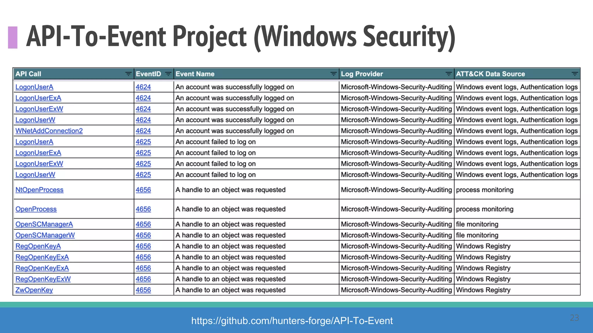 API-To-Event Project (Windows Security)
https://github.com/hunters-forge/API-To-Event 23
 