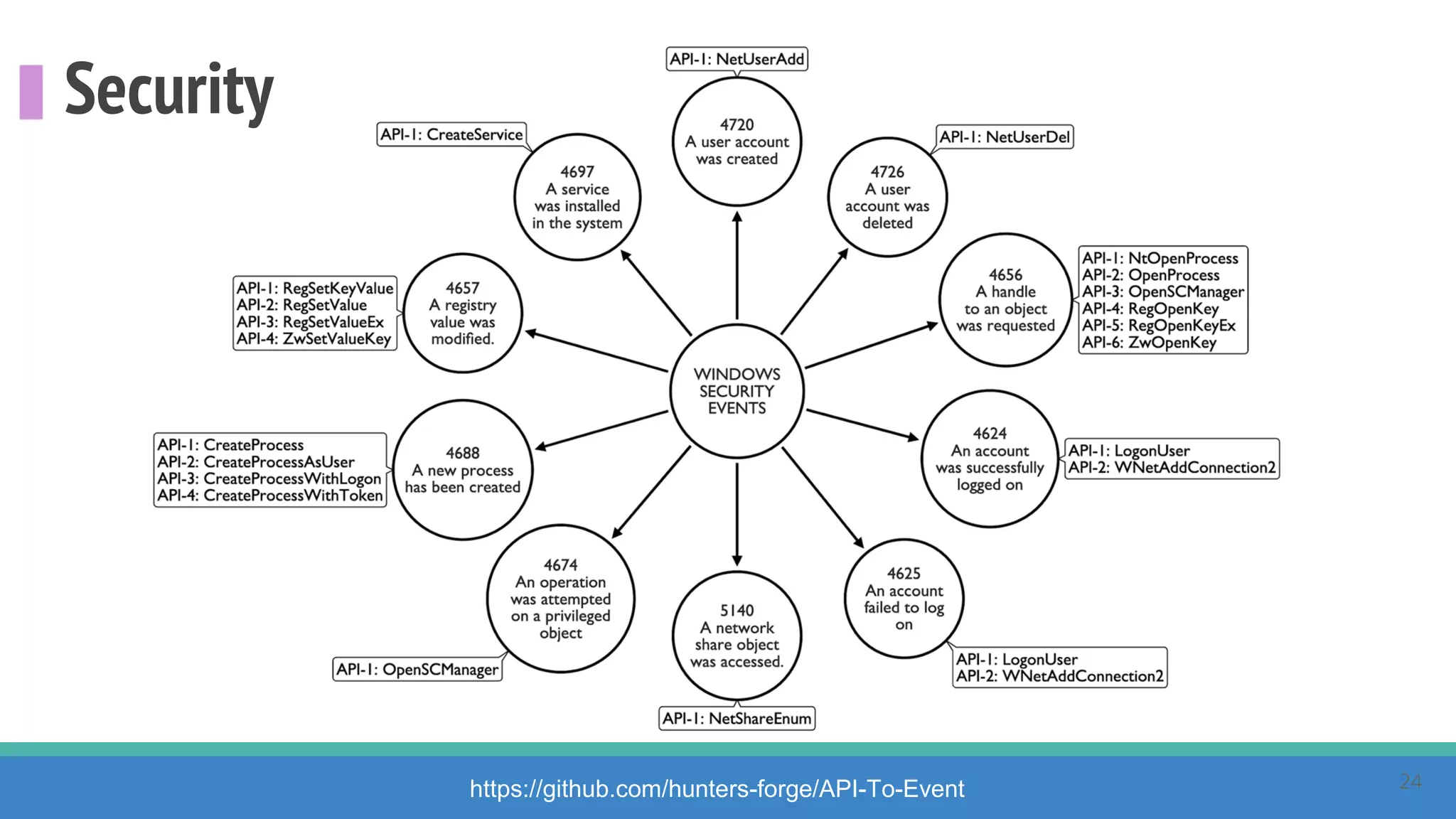 Security
https://github.com/hunters-forge/API-To-Event 24
 