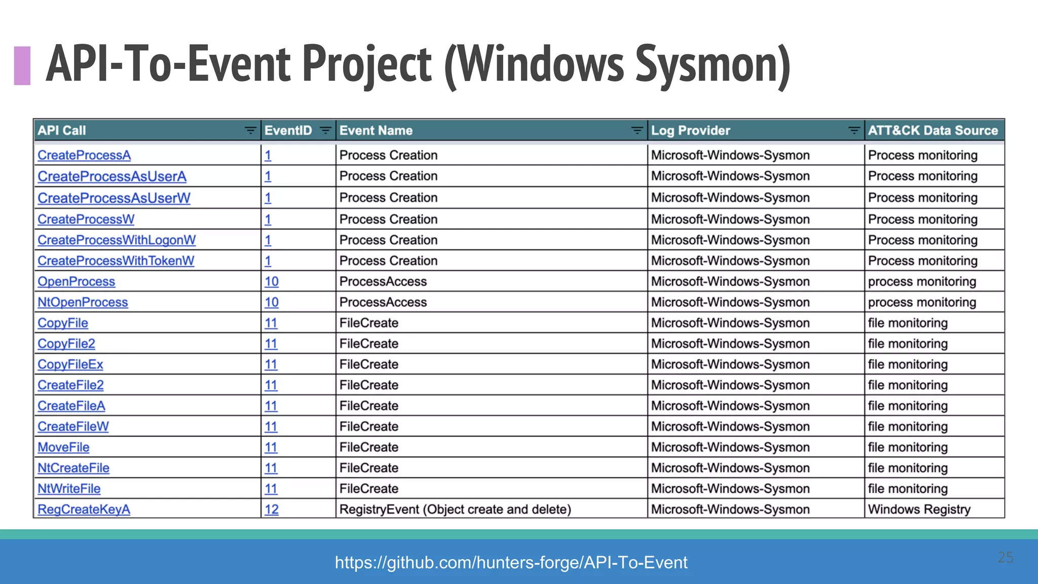 API-To-Event Project (Windows Sysmon)
https://github.com/hunters-forge/API-To-Event 25
 