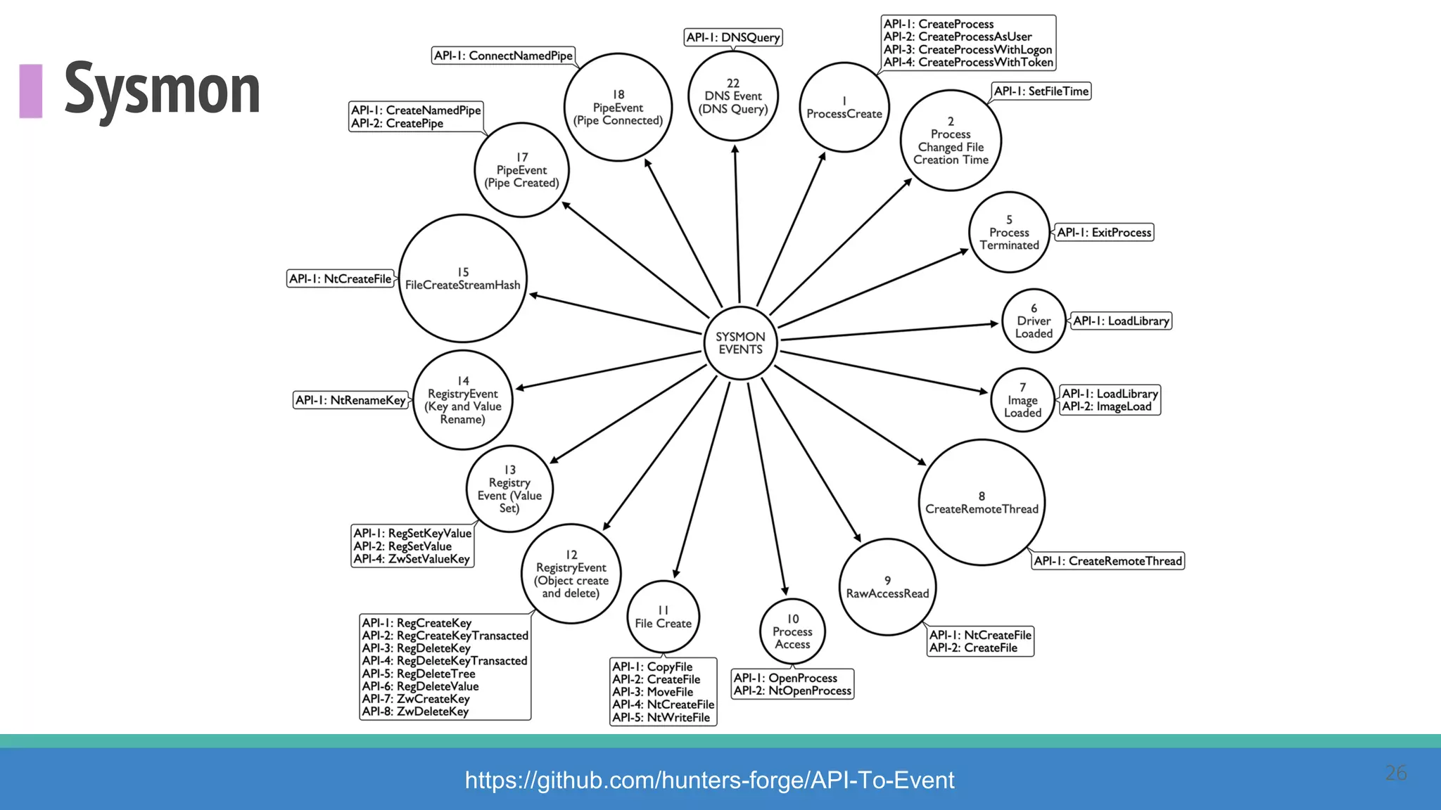 Sysmon
https://github.com/hunters-forge/API-To-Event 26
 