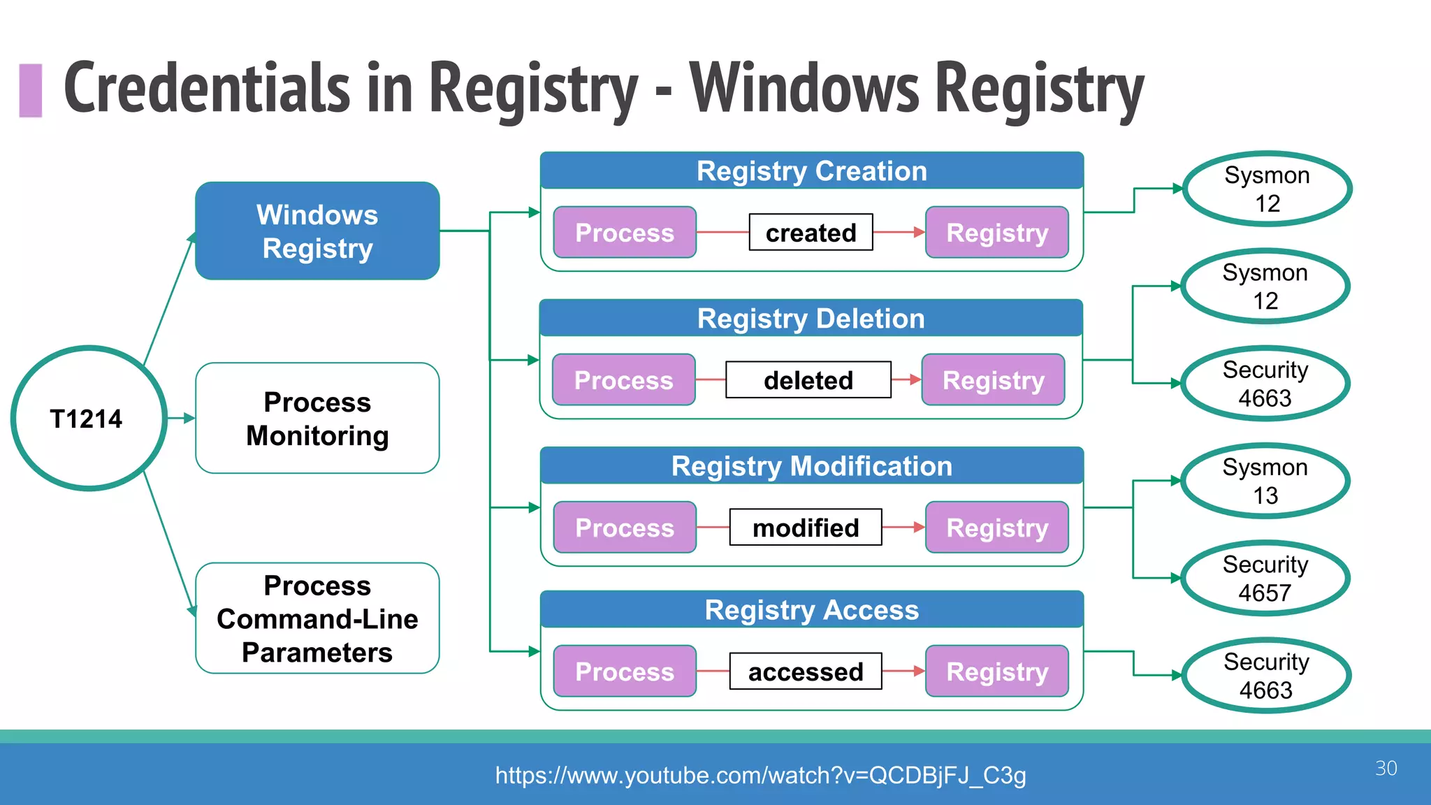 Credentials in Registry - Windows Registry
30https://www.youtube.com/watch?v=QCDBjFJ_C3g
T1214
Windows
Registry
Process
Monitoring
Process
Command-Line
Parameters
Registry Creation
Process created Registry
Registry Modification
Process Registry
Registry Access
Process Registry
Sysmon
12
Sysmon
12
Security
4663
Security
4657
Security
4663
Registry Deletion
Process deleted Registry
modified
accessed
Sysmon
13
 