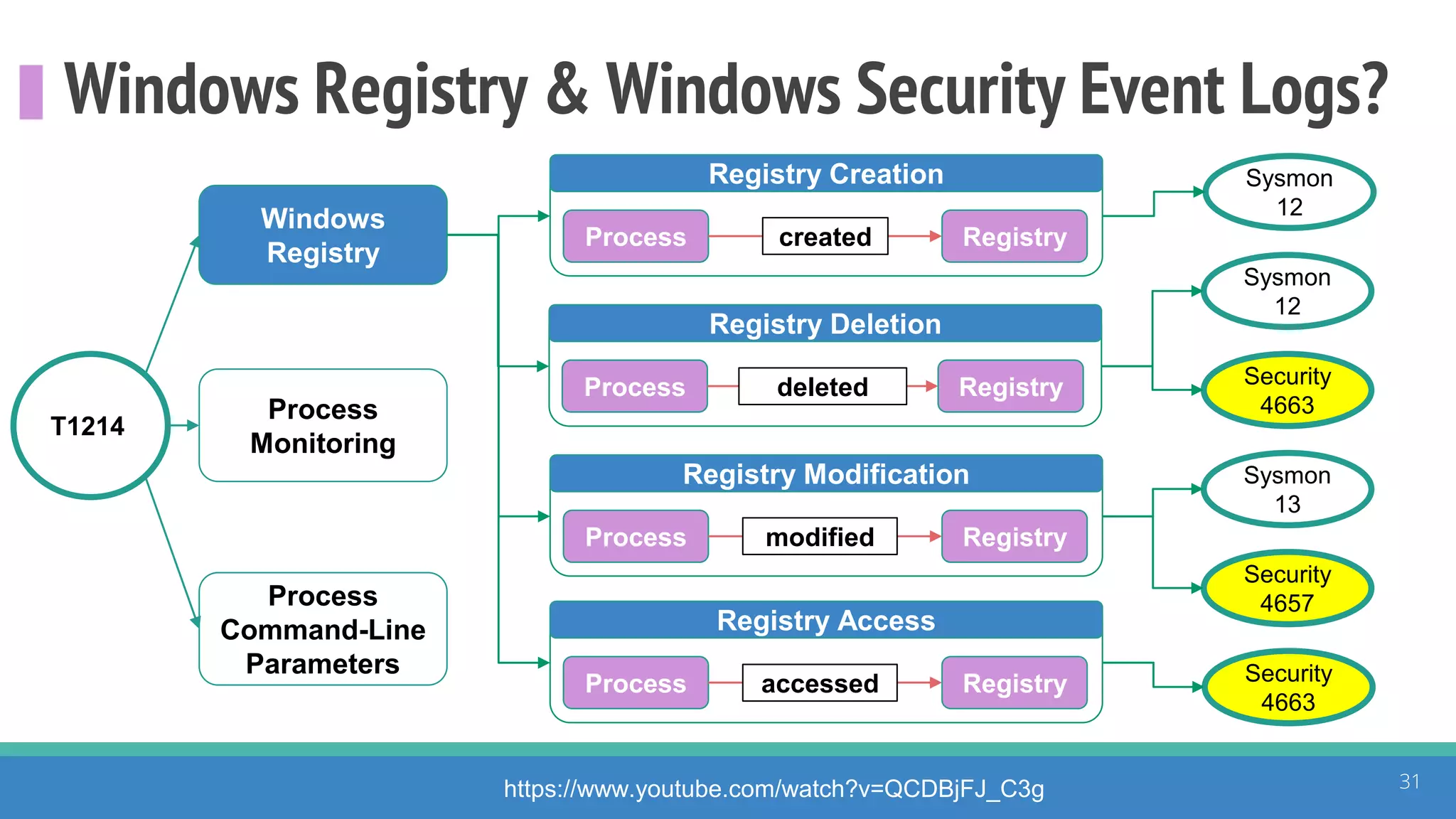 Windows Registry & Windows Security Event Logs?
31https://www.youtube.com/watch?v=QCDBjFJ_C3g
T1214
Windows
Registry
Process
Monitoring
Process
Command-Line
Parameters
Registry Creation
Process created Registry
Registry Modification
Process Registry
Registry Access
Process Registry
Sysmon
12
Sysmon
12
Security
4663
Security
4657
Security
4663
Registry Deletion
Process deleted Registry
modified
accessed
Sysmon
13
 