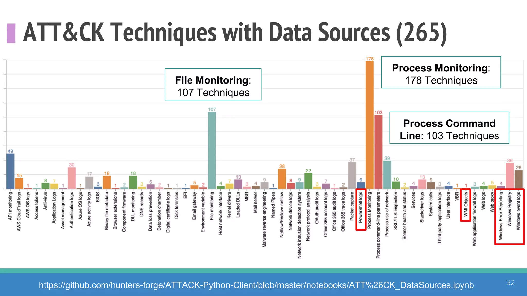 ATT&CK Techniques with Data Sources (265)
32
Process Monitoring:
178 TechniquesFile Monitoring:
107 Techniques
Process Command
Line: 103 Techniques
https://github.com/hunters-forge/ATTACK-Python-Client/blob/master/notebooks/ATT%26CK_DataSources.ipynb
 