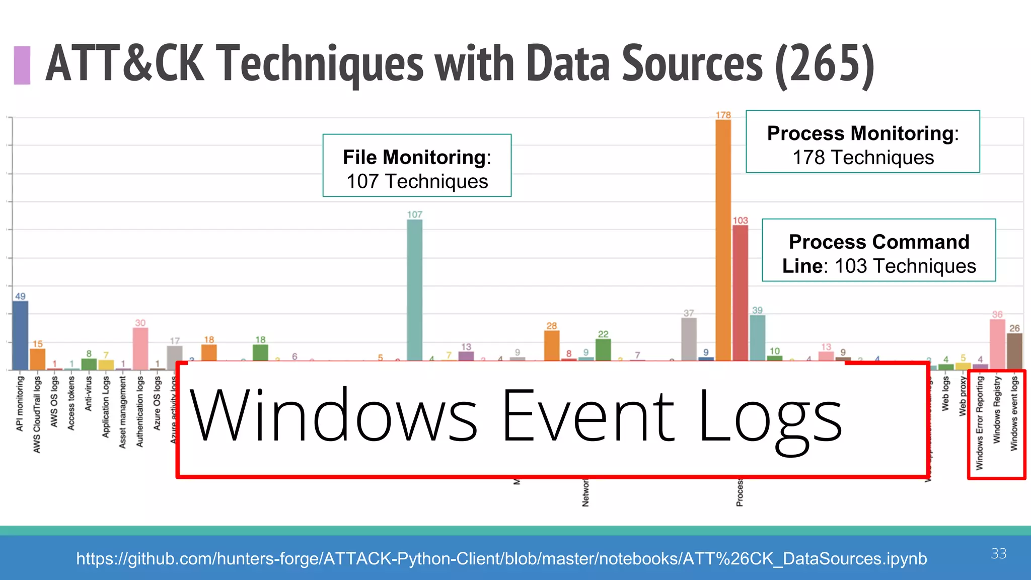ATT&CK Techniques with Data Sources (265)
33
Process Monitoring:
178 TechniquesFile Monitoring:
107 Techniques
Process Command
Line: 103 Techniques
https://github.com/hunters-forge/ATTACK-Python-Client/blob/master/notebooks/ATT%26CK_DataSources.ipynb
Windows Event Logs
 