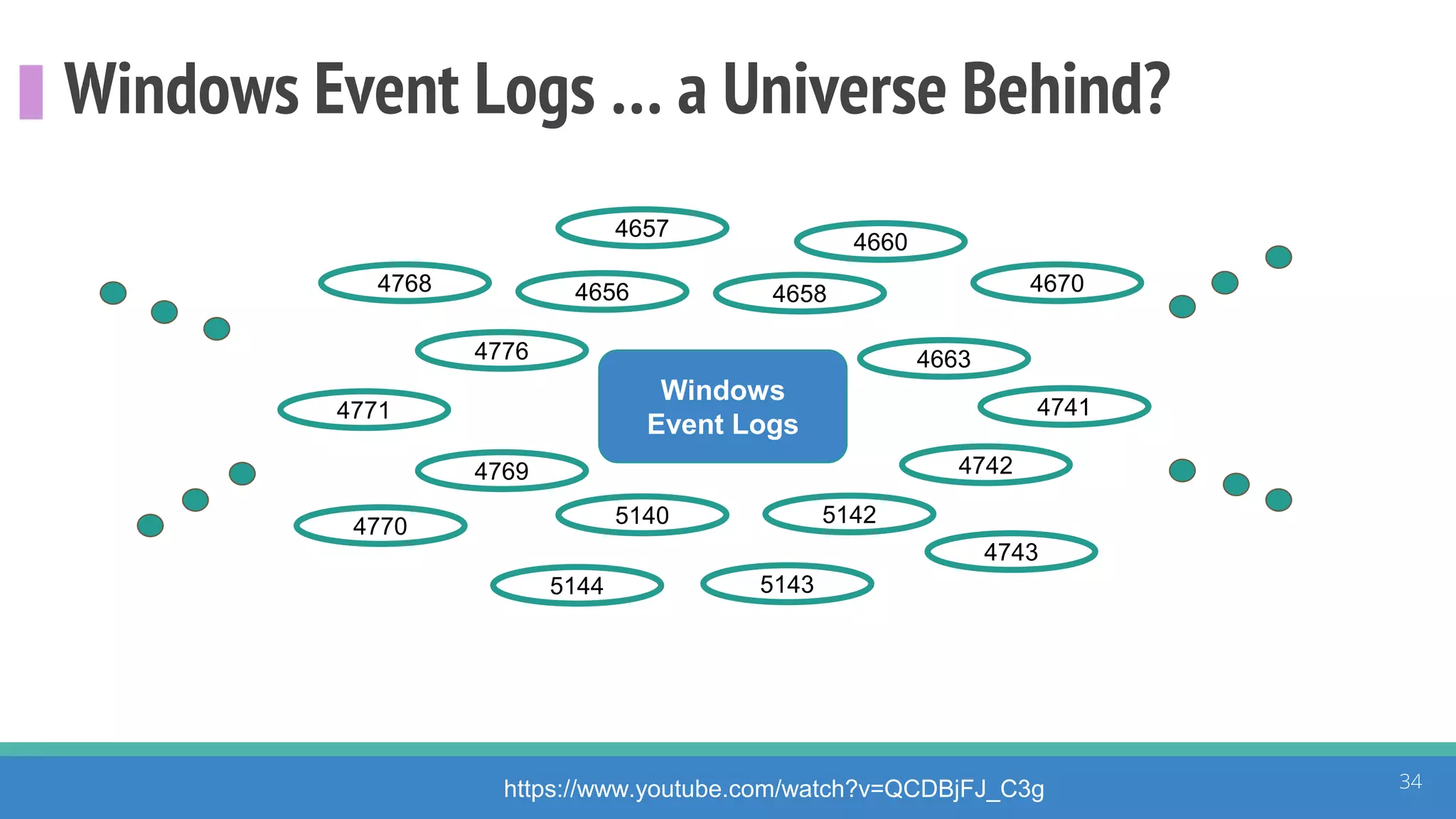 Windows Event Logs … a Universe Behind?
34https://www.youtube.com/watch?v=QCDBjFJ_C3g
Windows
Event Logs
4656
4657
4658
4660
4670
4663
4741
4742
4743
4776
4768
4771
4769
4770
5144
5140
5143
5142
 