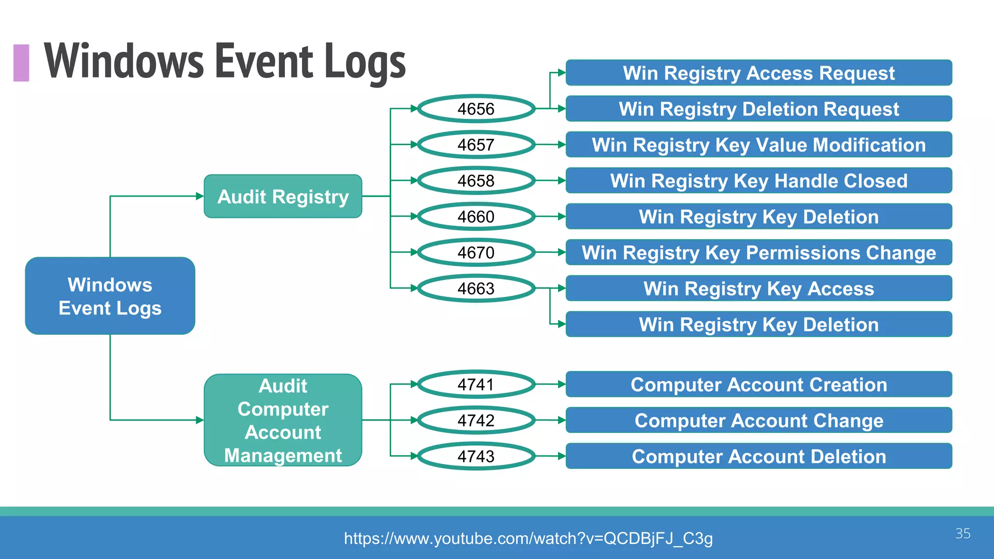 Windows Event Logs
35
Windows
Event Logs
4656
https://www.youtube.com/watch?v=QCDBjFJ_C3g
4657
4658
4660
4670
4663
Audit Registry
Win Registry Deletion Request
Win Registry Key Value Modification
Win Registry Access Request
Win Registry Key Handle Closed
Win Registry Key Deletion
Win Registry Key Permissions Change
Win Registry Key Access
Win Registry Key Deletion
Audit
Computer
Account
Management
4741
4742
4743
Computer Account Creation
Computer Account Change
Computer Account Deletion
 
