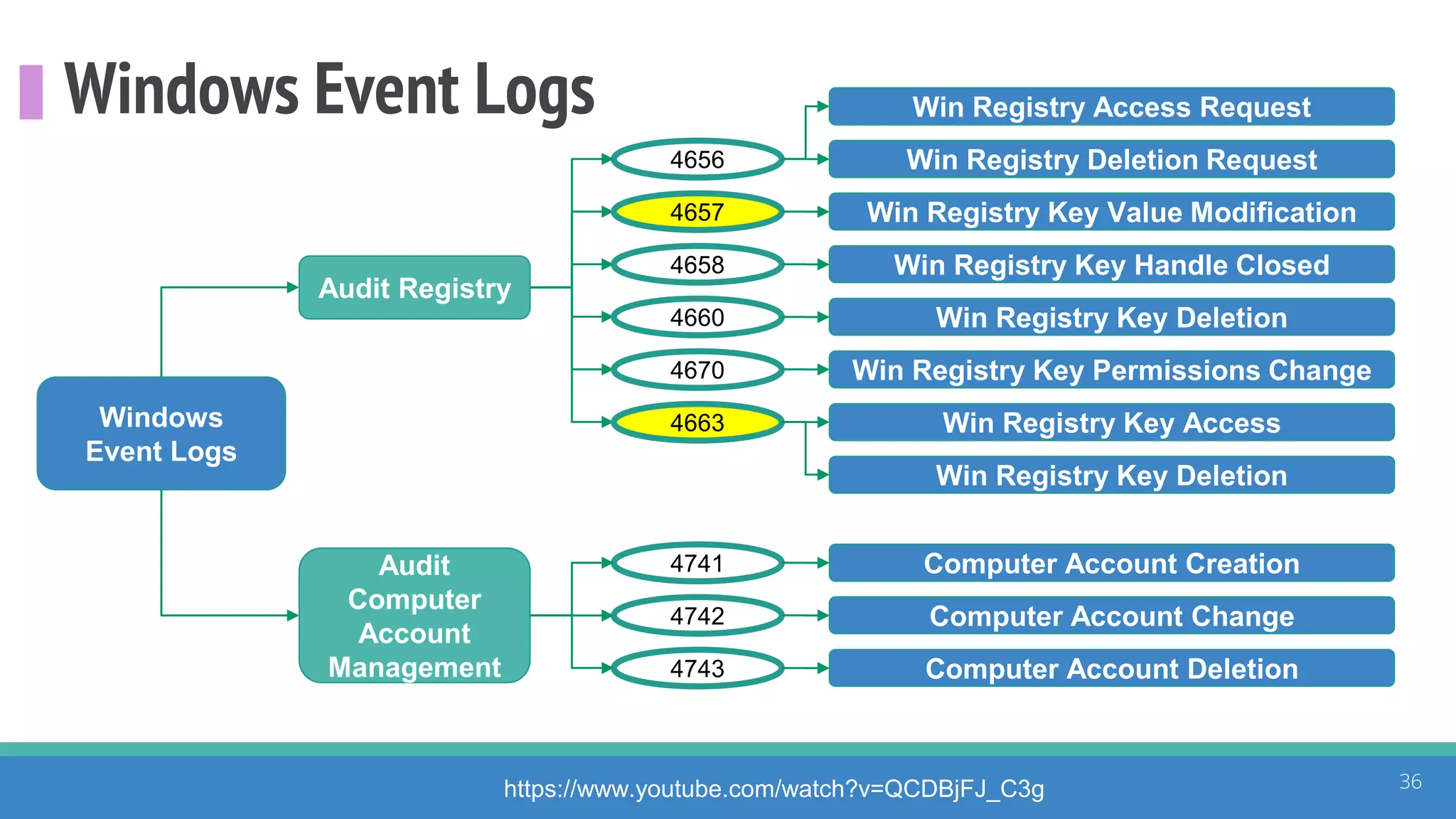 Windows Event Logs
36
Windows
Event Logs
4656
https://www.youtube.com/watch?v=QCDBjFJ_C3g
4657
4658
4660
4670
4663
Audit Registry
Win Registry Deletion Request
Win Registry Key Value Modification
Win Registry Access Request
Win Registry Key Handle Closed
Win Registry Key Deletion
Win Registry Key Permissions Change
Win Registry Key Access
Win Registry Key Deletion
Audit
Computer
Account
Management
4741
4742
4743
Computer Account Creation
Computer Account Change
Computer Account Deletion
 