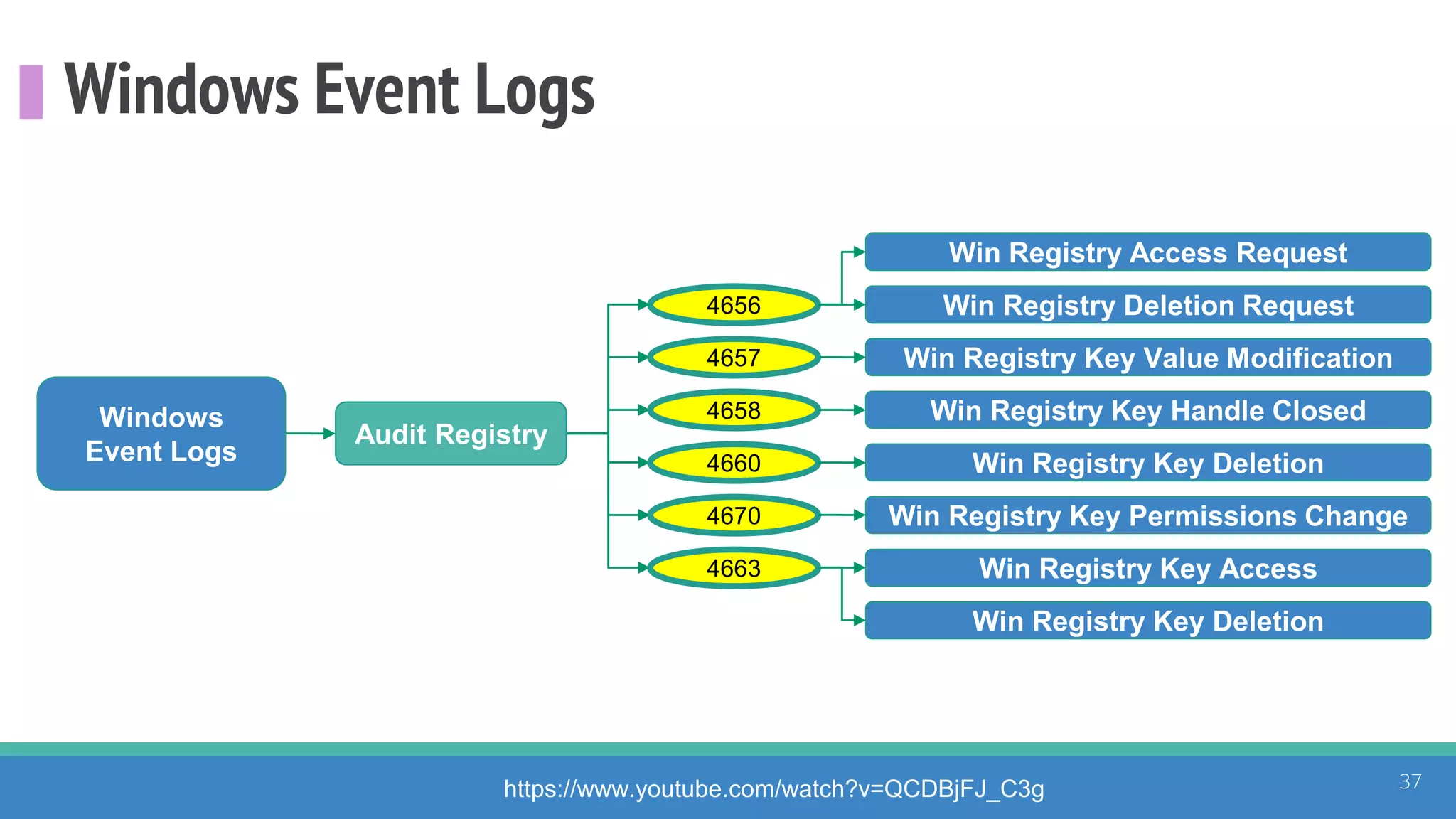 Windows Event Logs
37
Windows
Event Logs
4656
https://www.youtube.com/watch?v=QCDBjFJ_C3g
4657
4658
4660
4670
4663
Audit Registry
Win Registry Deletion Request
Win Registry Key Value Modification
Win Registry Access Request
Win Registry Key Handle Closed
Win Registry Key Deletion
Win Registry Key Permissions Change
Win Registry Key Access
Win Registry Key Deletion
 