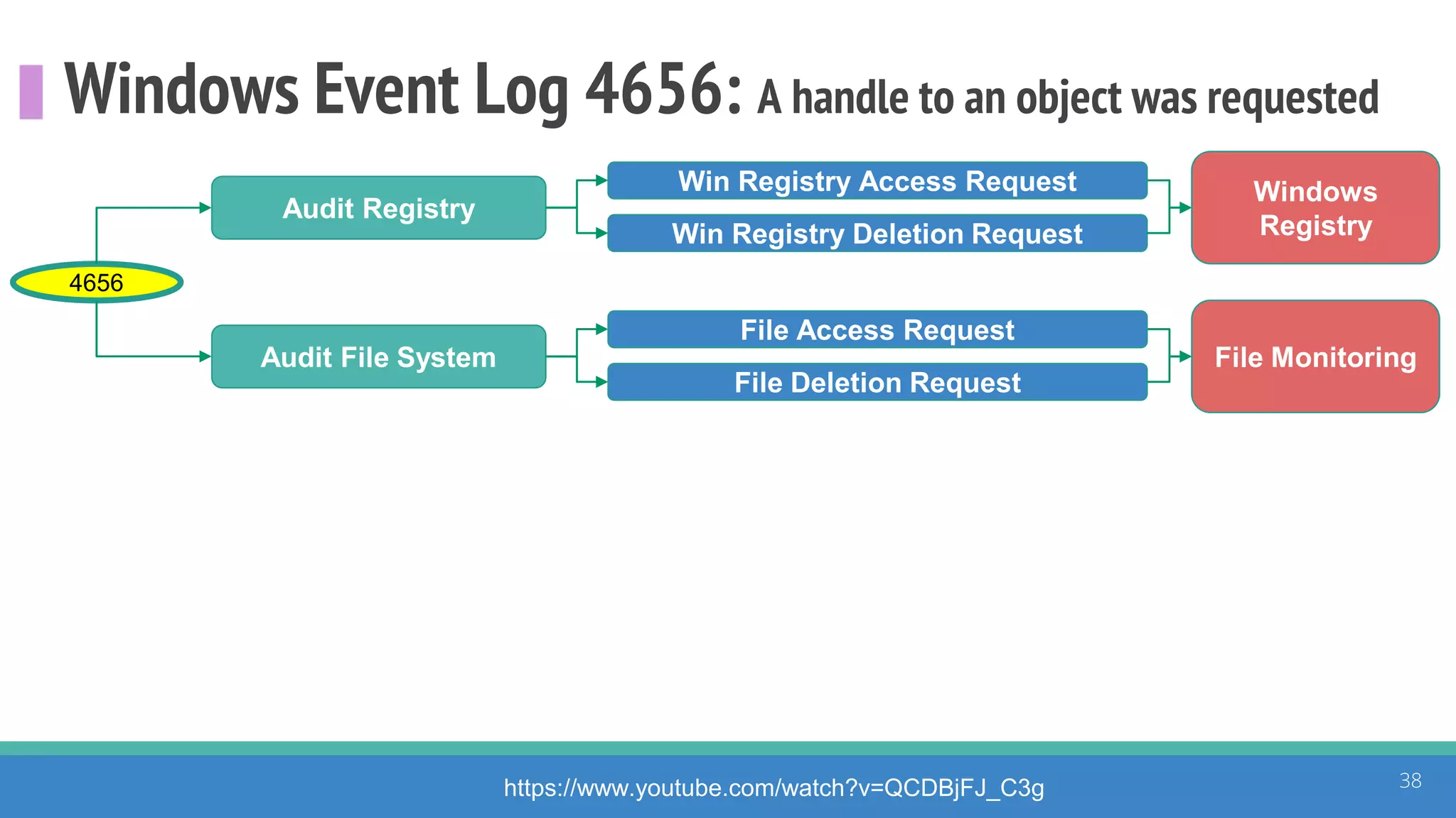 Windows Event Log 4656: A handle to an object was requested
38https://www.youtube.com/watch?v=QCDBjFJ_C3g
Windows
Registry
4656
Audit Registry
Audit File System
Win Registry Deletion Request
Win Registry Access Request
File Monitoring
File Deletion Request
File Access Request
 