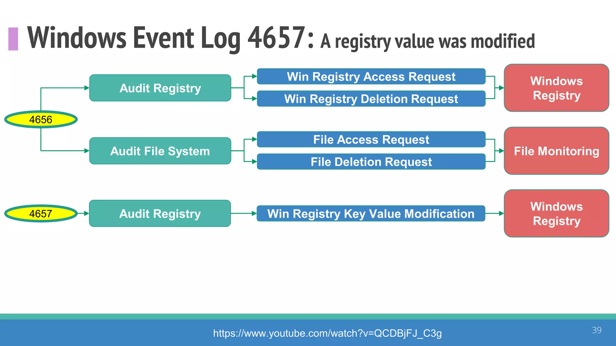Windows Event Log 4657: A registry value was modified
39https://www.youtube.com/watch?v=QCDBjFJ_C3g
Windows
Registry
4656
Audit Registry
Audit File System
Win Registry Deletion Request
Win Registry Access Request
File Monitoring
File Deletion Request
File Access Request
Windows
Registry
4657 Audit Registry Win Registry Key Value Modification
 
