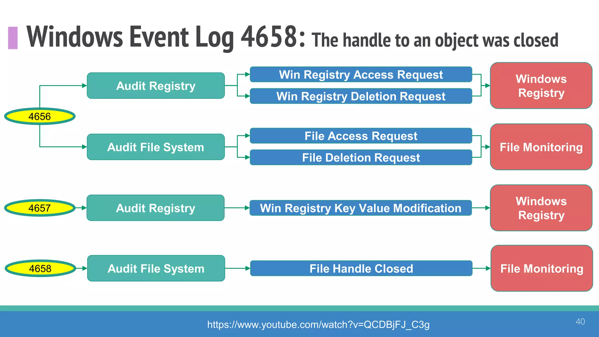 Windows Event Log 4658: The handle to an object was closed
40https://www.youtube.com/watch?v=QCDBjFJ_C3g
Windows
Registry
4656
Audit Registry
Audit File System
Win Registry Deletion Request
Win Registry Access Request
File Monitoring
File Deletion Request
File Access Request
File Monitoring4658 Audit File System File Handle Closed
Windows
Registry
4657 Audit Registry Win Registry Key Value Modification
 