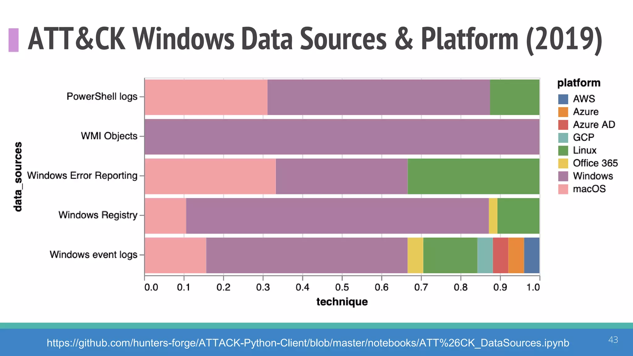 ATT&CK Windows Data Sources & Platform (2019)
43https://github.com/hunters-forge/ATTACK-Python-Client/blob/master/notebooks/ATT%26CK_DataSources.ipynb
 