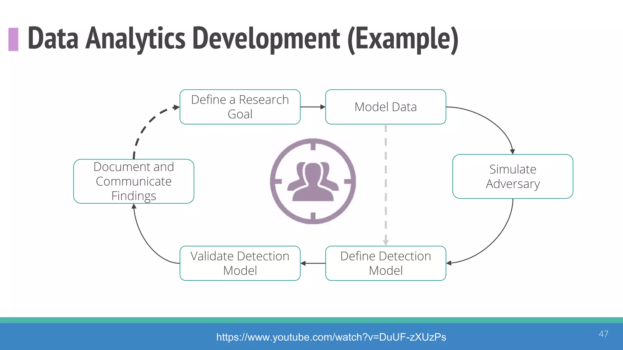 Data Analytics Development (Example)
47
Define a Research
Goal
Simulate
Adversary
Define Detection
Model
Validate Detection
Model
Document and
Communicate
Findings
Model Data
https://www.youtube.com/watch?v=DuUF-zXUzPs
 