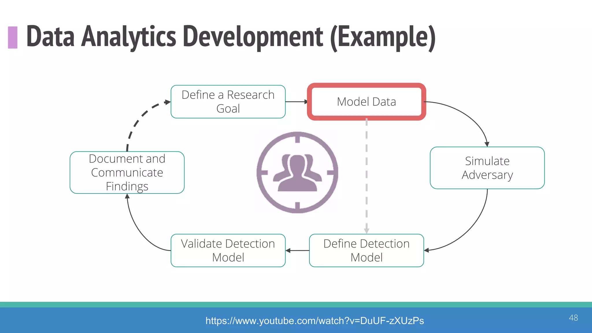 Data Analytics Development (Example)
48
Define a Research
Goal
Simulate
Adversary
Define Detection
Model
Validate Detection
Model
Document and
Communicate
Findings
Model Data
https://www.youtube.com/watch?v=DuUF-zXUzPs
 