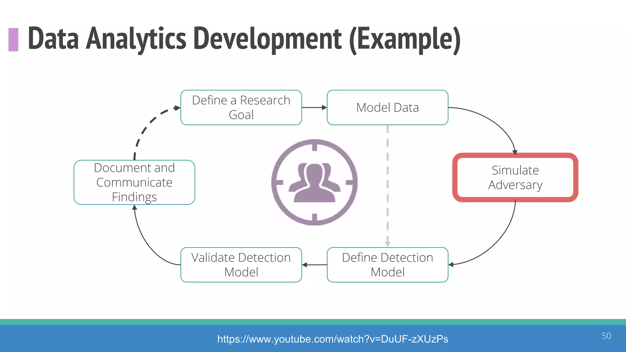 Data Analytics Development (Example)
50
Define a Research
Goal
Simulate
Adversary
Define Detection
Model
Validate Detection
Model
Document and
Communicate
Findings
Model Data
https://www.youtube.com/watch?v=DuUF-zXUzPs
 