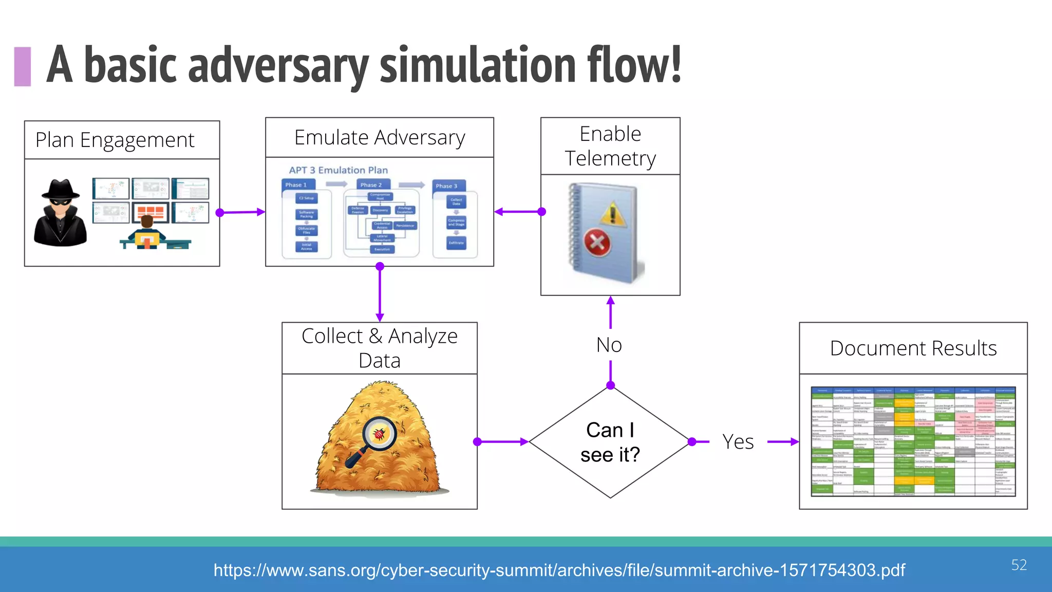 A basic adversary simulation flow!
52https://www.sans.org/cyber-security-summit/archives/file/summit-archive-1571754303.pdf
Plan Engagement Emulate Adversary
Collect & Analyze
Data
Can I
see it?
Enable
Telemetry
No Document Results
Yes
 