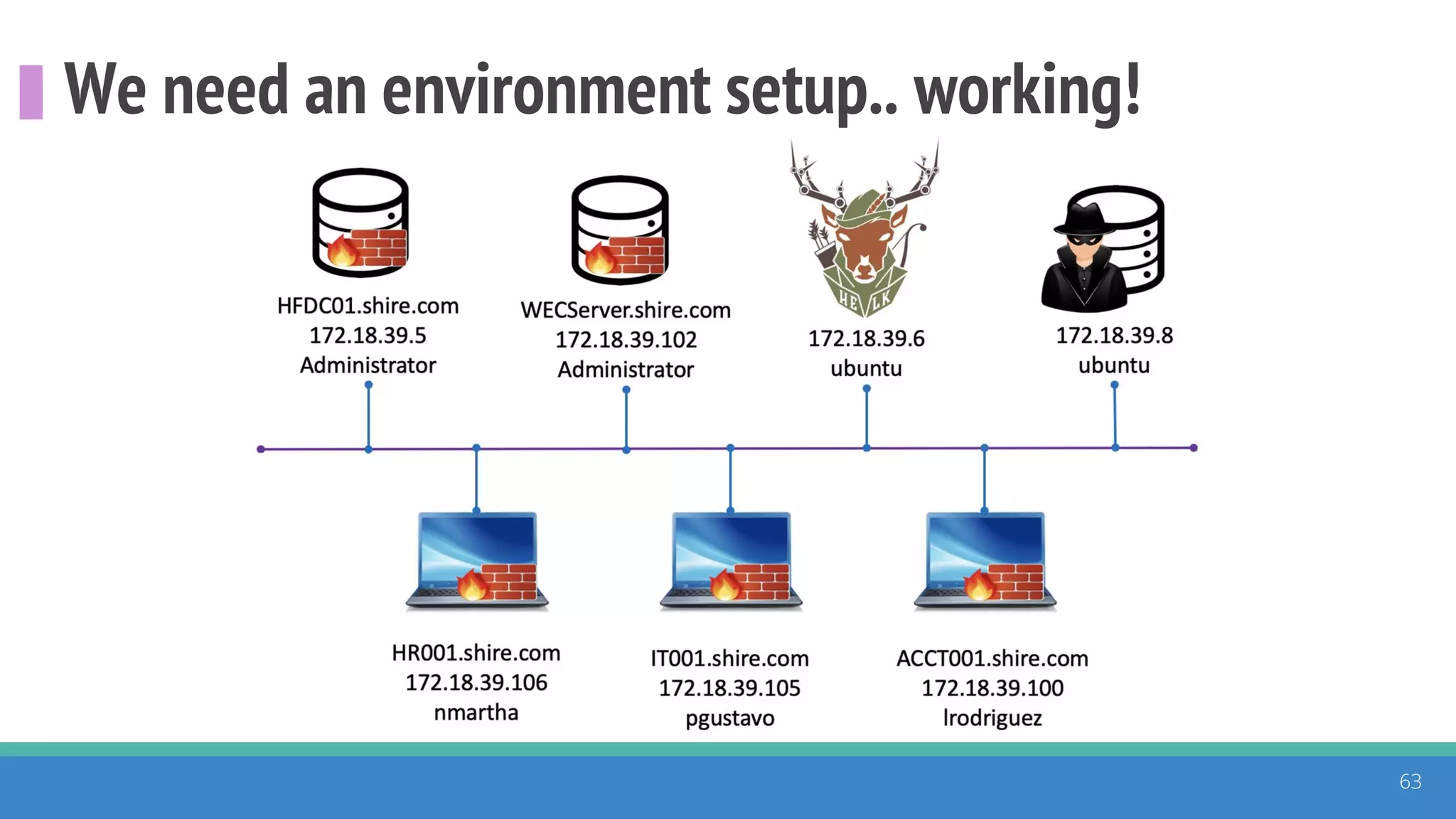 We need an environment setup.. working!
63
 